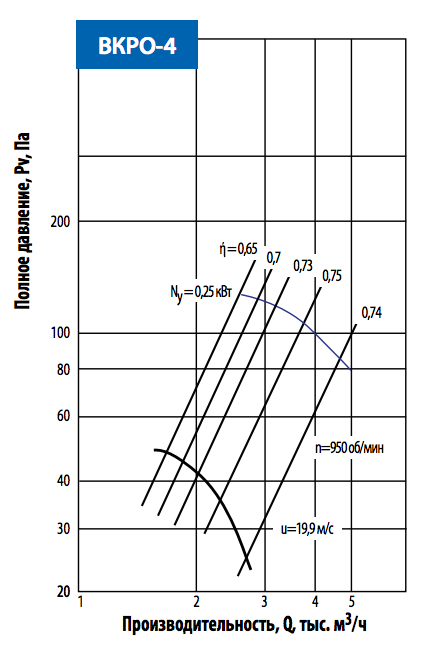 Аэродинамические характеристики ВКРО -4.png