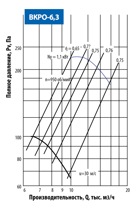 Аэродинамические характеристики ВКРО-6,3.png