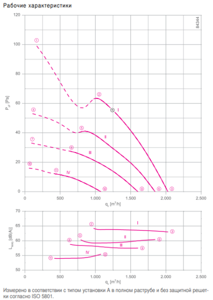 Вентилятор FE2owlet FN030-4E.WA