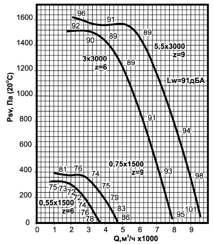 Аэродинамические характеристики вентиляторов крышных ВКРСм-4 Аэродинамические характеристики вентиляторов крышных ВКРСм-4.jpg