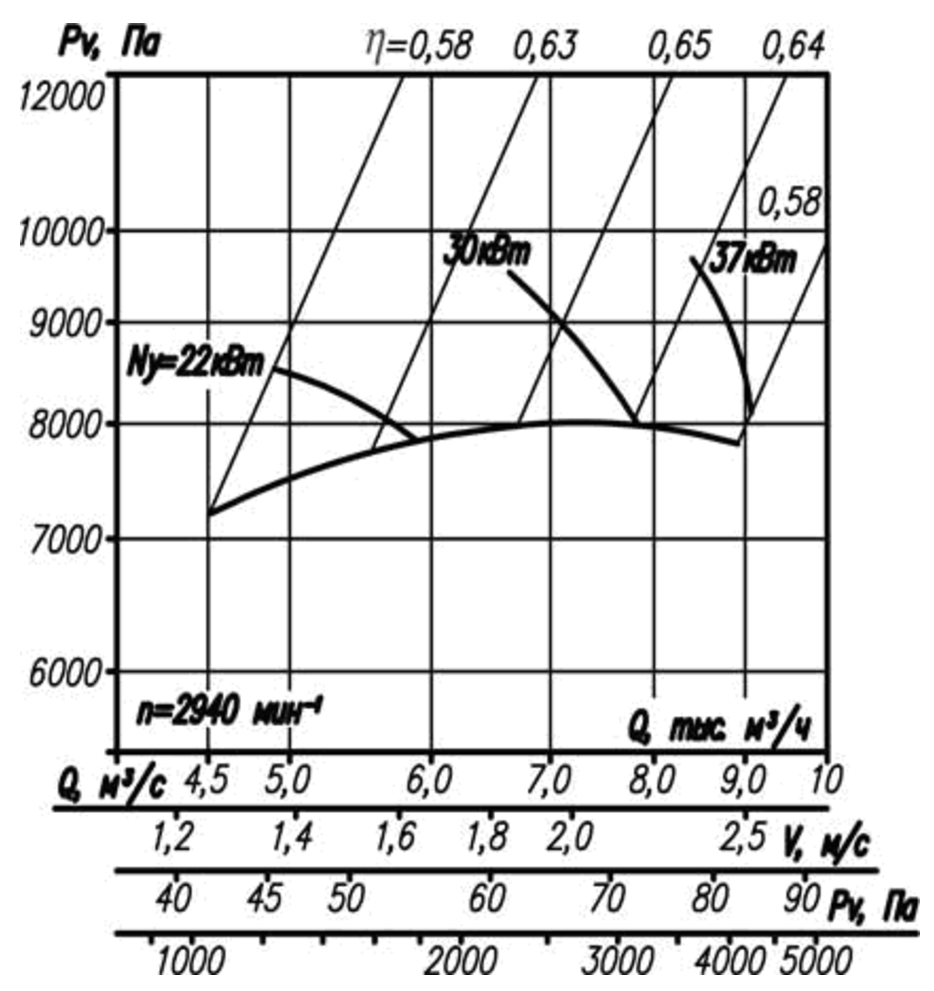 Аэродинамическая характеристика вентилятора ВР 12-26-5 .png