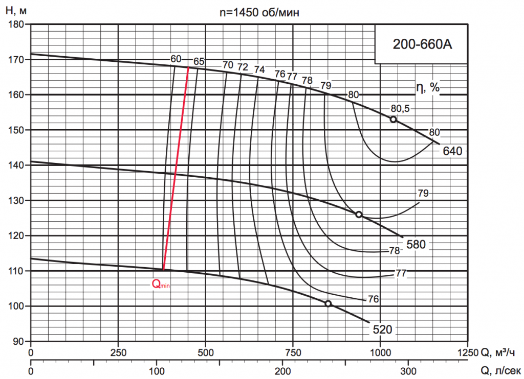 Характеристика насоса D 200-660A Характеристика насоса D 200-660A.png