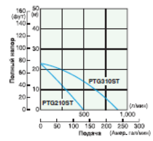 График PTG310ST.png