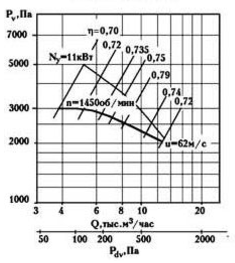 Аэродинамическая характеристика ВЦ 5-35 №8.png