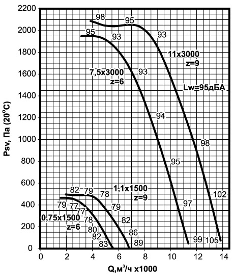 Аэродинамические характеристики вентиляторов крышных ВКРСм-4,5.jpg