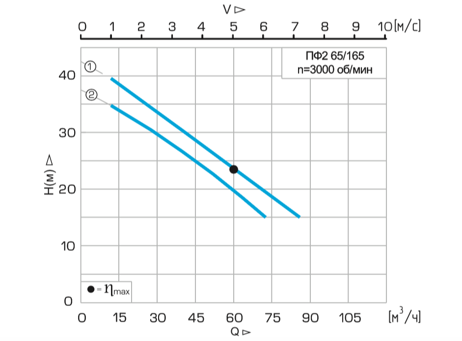 Хар-ка ПФ2 65:165.160 – 5,5:2.png