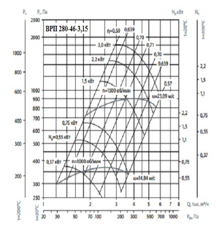 Аэродинамическая хар-ка ВЦ 280-46 №3,15.png