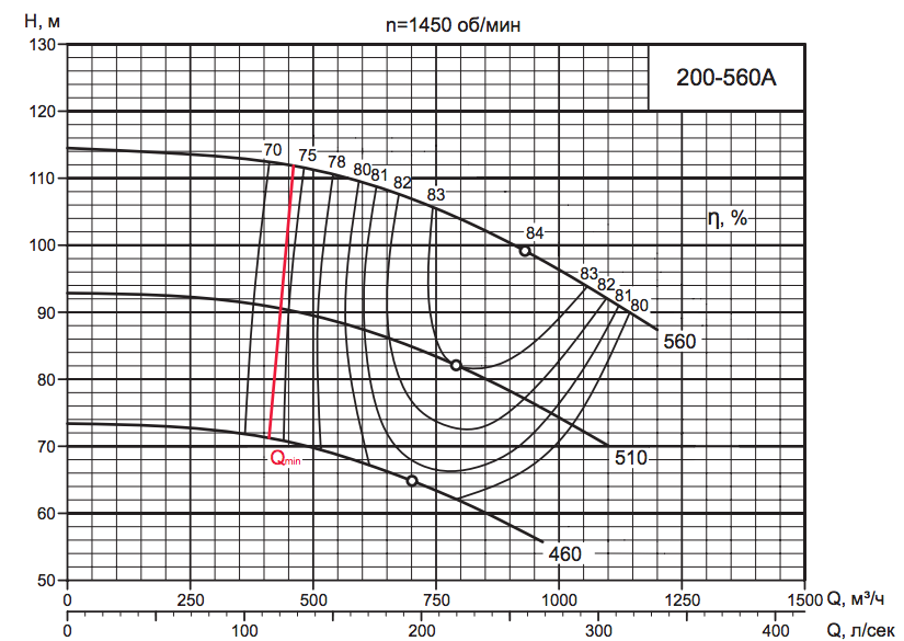 Характеристика насоса D 200-560A Характеристика насоса D 200-560A.png