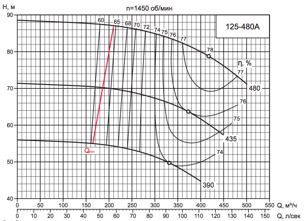 Характеристика насоса D 125-480A Характеристика насоса D 125-480A.png