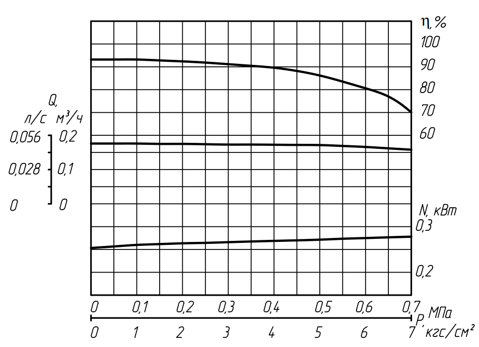 Характеристика насоса Н1В 1,6:6,3.png