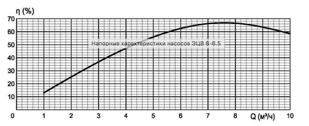 ЭЦВ 6-6.5-275 Зависимость КПД от подачи.png