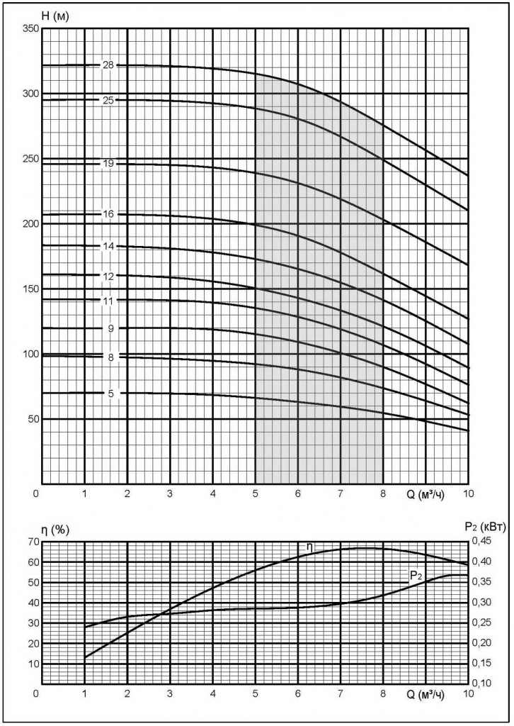 Напорные характеристики насосов FRS6-6,5.jpg