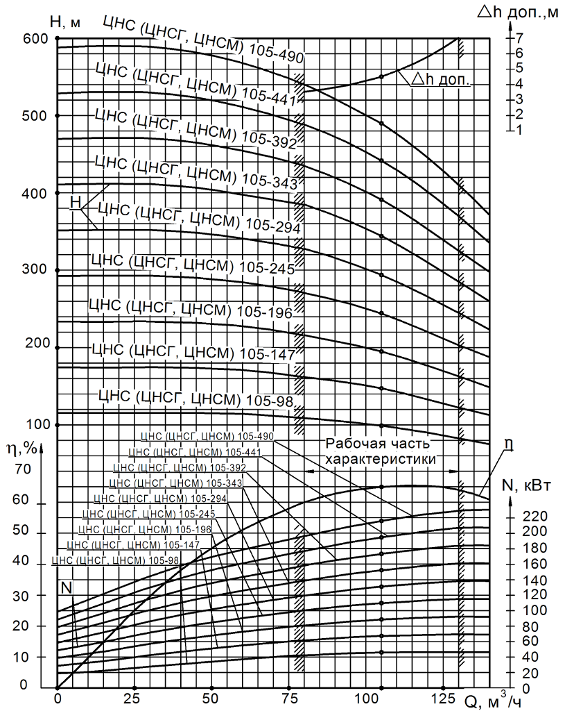 Хар-ка насосов ЦНС 105-98...490 Хар-ка насосов ЦНС 105-98...png