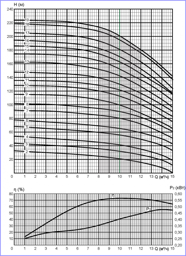 Напорные характеристики насосов 2FRS6-10.png