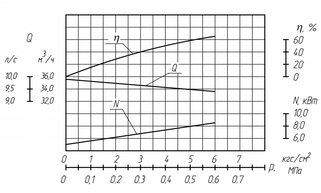 Характеристика насоса Н1В 80:5-32:4-1 .png