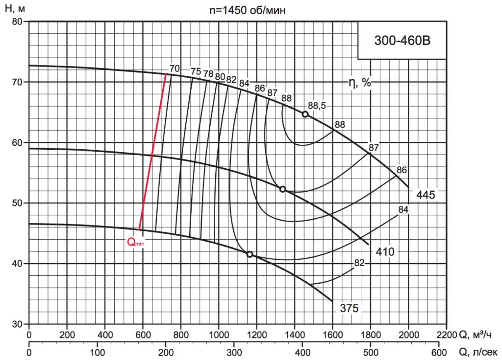 Характеристика насоса D 300-460B Характеристика насоса D 300-460B.png