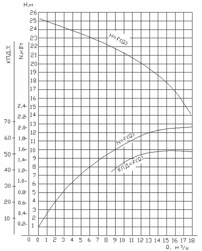 Характеристика насоса 1-16/16 Характеристика насоса 1-16:16.jpg
