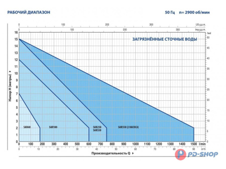 Станция насосная канализационная Pedrollo SAR 100 - RXm 3/20 10м