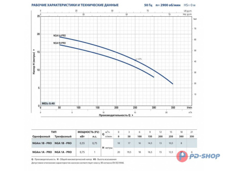Насос из нержавеющей стали Pedrollo NGAm 1A - PRO