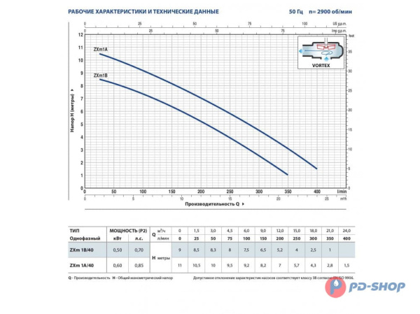 Насос фекальный Pedrollo ZXm 1B/40
