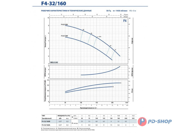 Насос консольно-моноблочный Pedrollo F4 80/250B