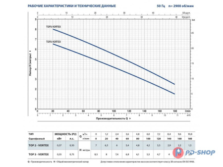 Насос дренажный Pedrollo TOP 2-VORTEX - GM