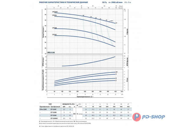 Насос центробежный Pedrollo CPm 160B