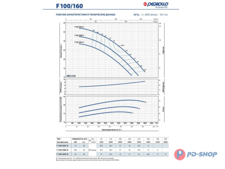 Насос консольно-моноблочный Pedrollo F 40/160A