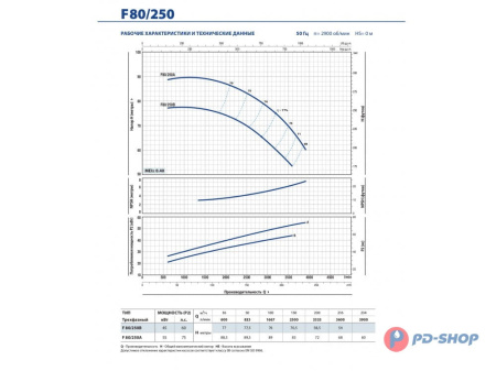 Насос консольно-моноблочный Pedrollo F 40/160A