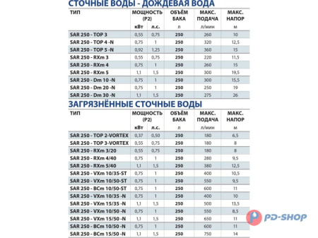 Станция насосная канализационная Pedrollo SAR 250 - BCm 15/50-N 10м