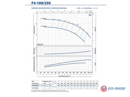 Насос консольно-моноблочный Pedrollo F4 32/160B