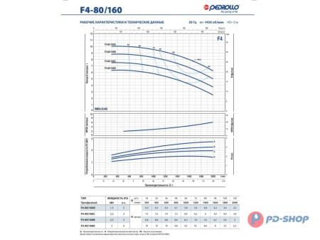 Насос консольно-моноблочный Pedrollo F4 32/160B