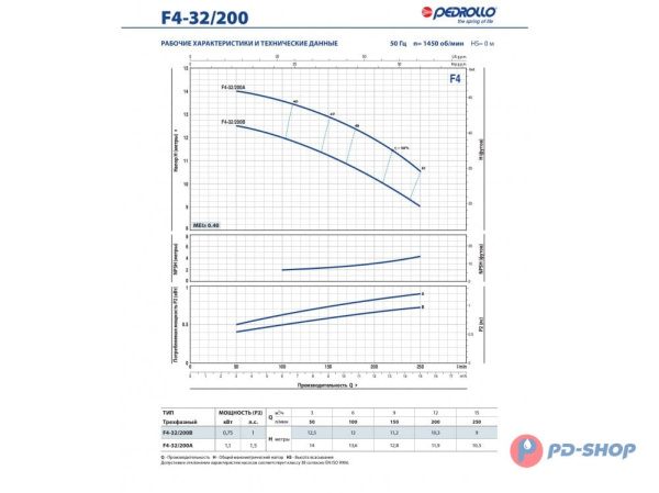Насос консольно-моноблочный Pedrollo F4 80/250B