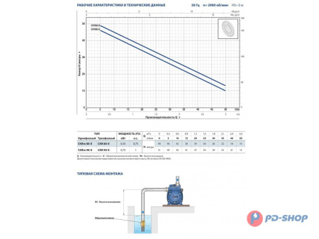 Насос самовсасывающий Pedrollo CKRm 90-E