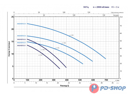 Насос самовсасывающий Pedrollo MAGNIFICA 1 м
