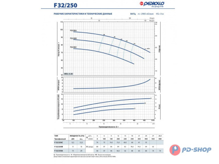 Насос консольно-моноблочный Pedrollo F 40/160A