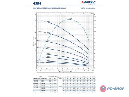 Насос скважинный Pedrollo 4SR 1/18-PS