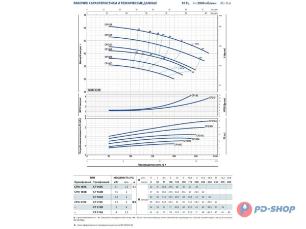 Насос центробежный Pedrollo CPm 160B