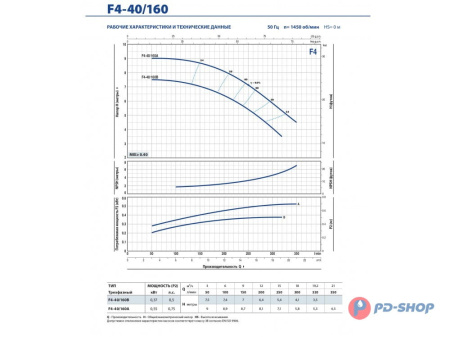 Насос консольно-моноблочный Pedrollo F4 32/160B