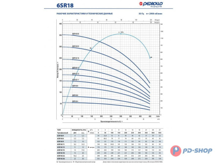 Насос скважинный Pedrollo 6SR 12/08- HYD (без двигателя)
