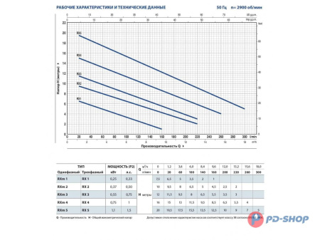 Насос дренажный Pedrollo RX 2