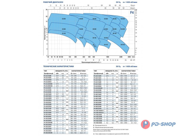 Насос консольно-моноблочный Pedrollo F4 80/250B