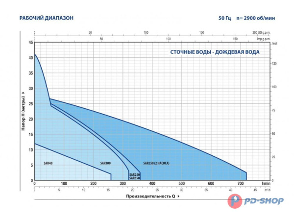 Станция насосная канализационная Pedrollo SAR 100 - BCm 10/50 10м