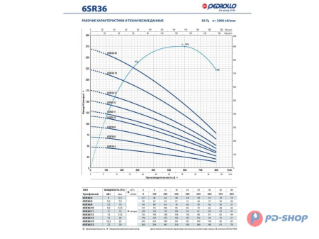 Насос скважинный Pedrollo 6SR 12/08- HYD (без двигателя)
