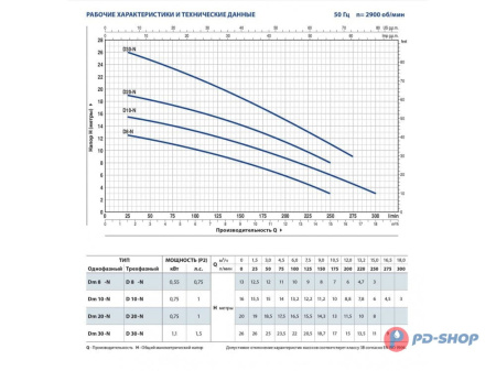 Насос дренажный Pedrollo D8