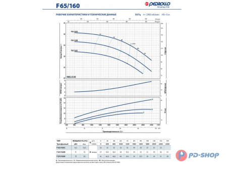 Насос консольно-моноблочный Pedrollo F 40/160A