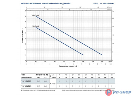 Насос дренажный Pedrollo TOP 1-FLOOR