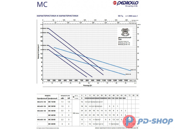 Насос фекальный Pedrollo MC 15/50 New